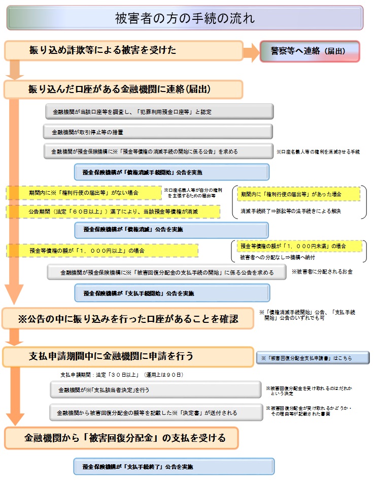 詐欺被害救済手順書 被害者の方の手続の流れ